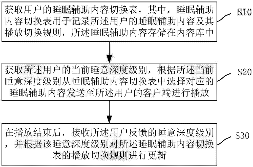 Processing method and system for sleep assist content, and sleep assist server system