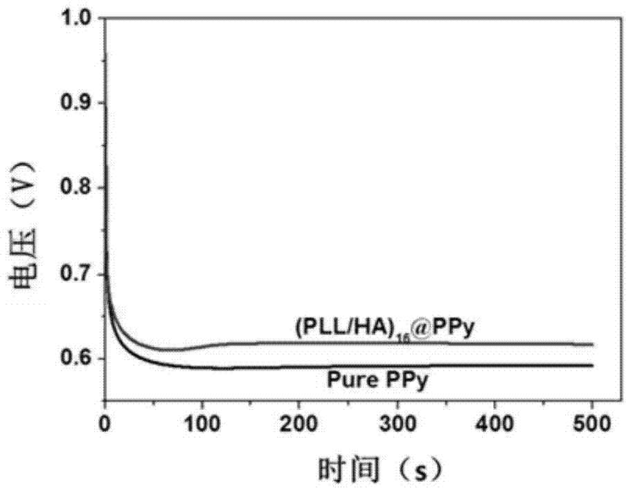 Method and product for establishing conductive hydrogel ultrathin membrane by using layered assembly and electrochemical technology