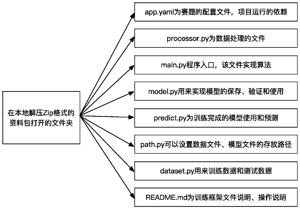 Whole-process artificial intelligence competition system based on local model and cloud feedback and data processing method thereof