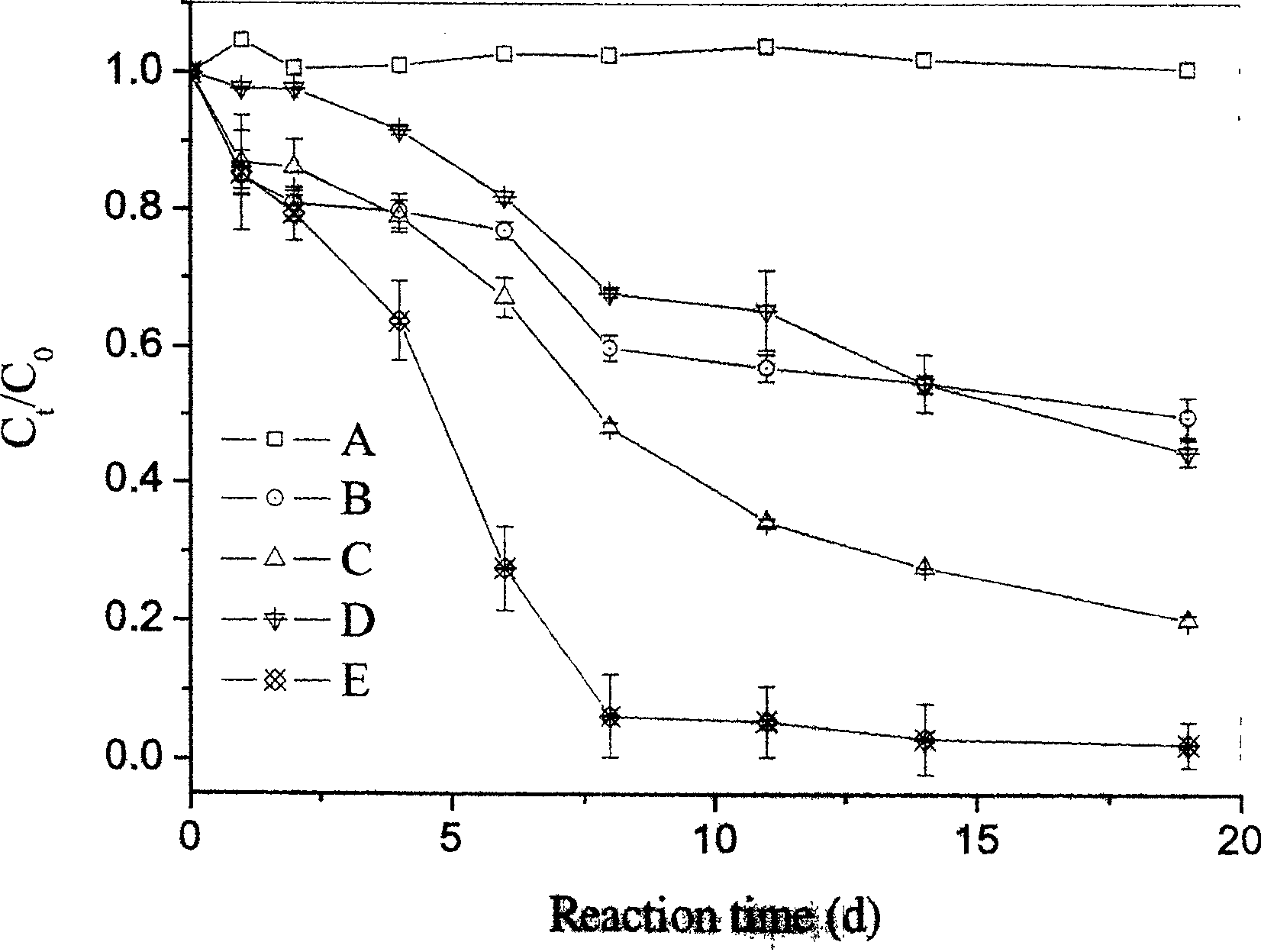 Method for accelerating deoxidization, degradation and transformation of organic contamination in soil