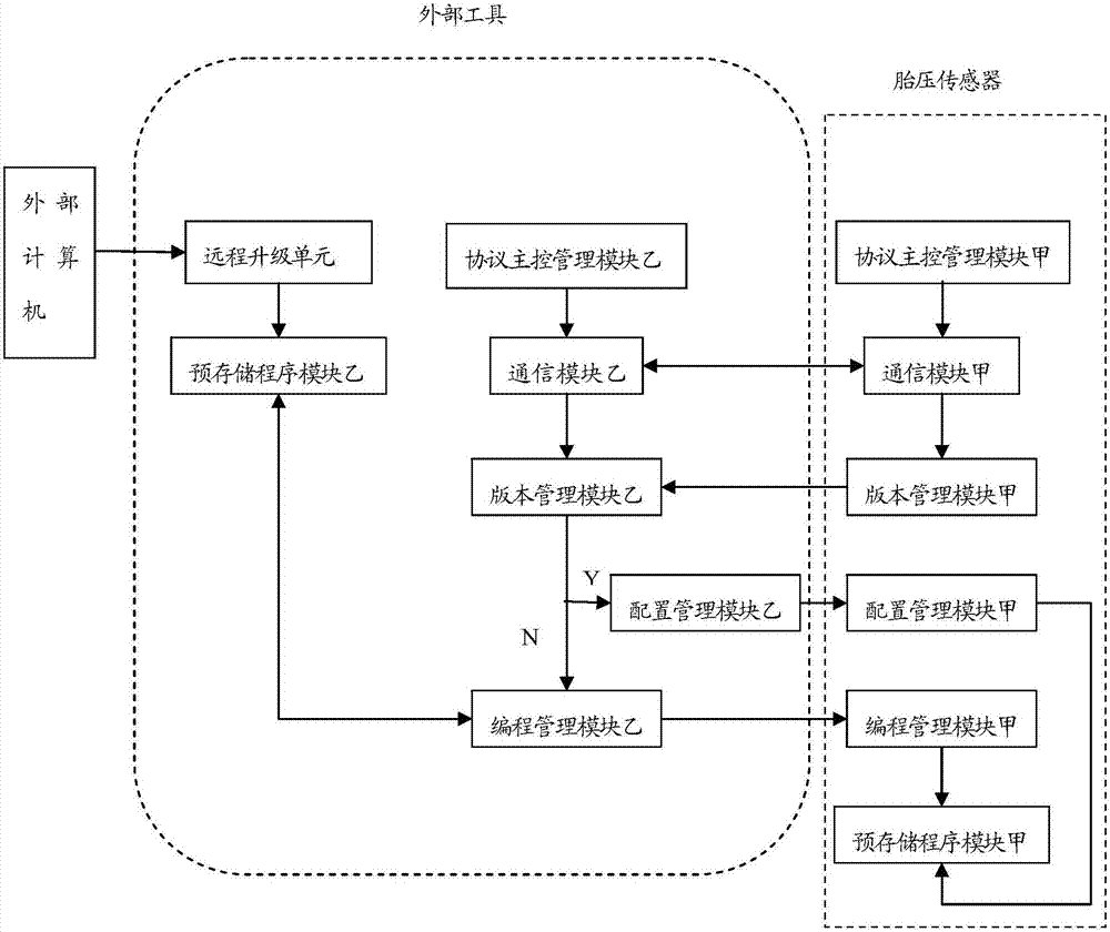 Tire pressure sensor system and communication protocol deploying method