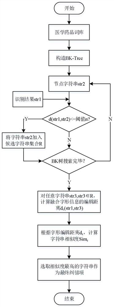 Font information fusion-based medicine-taking bill recognition result error correction method