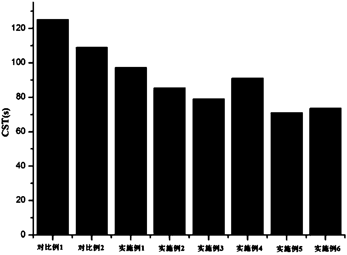 Method for improving dehydration properties of sludge