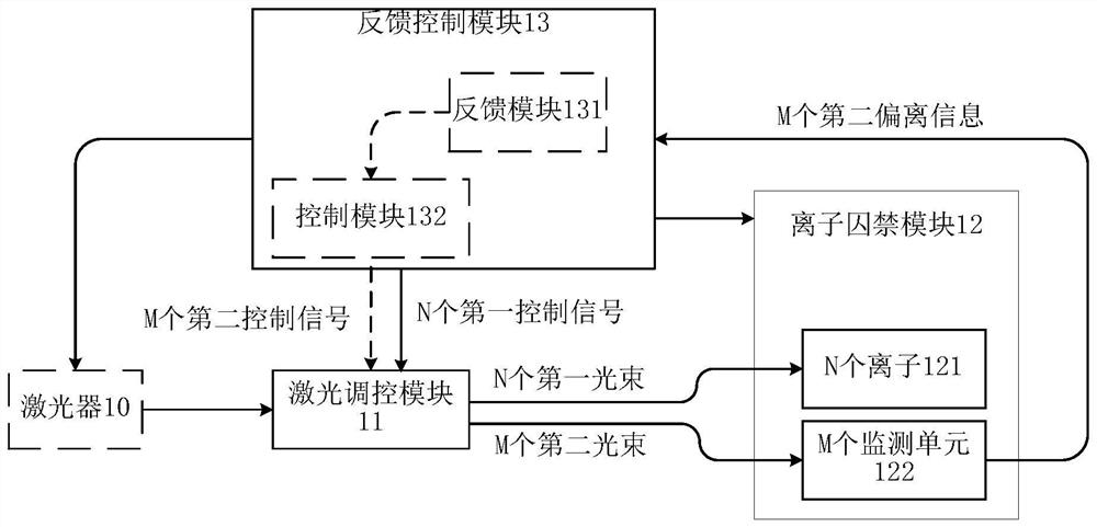 An ion trap system