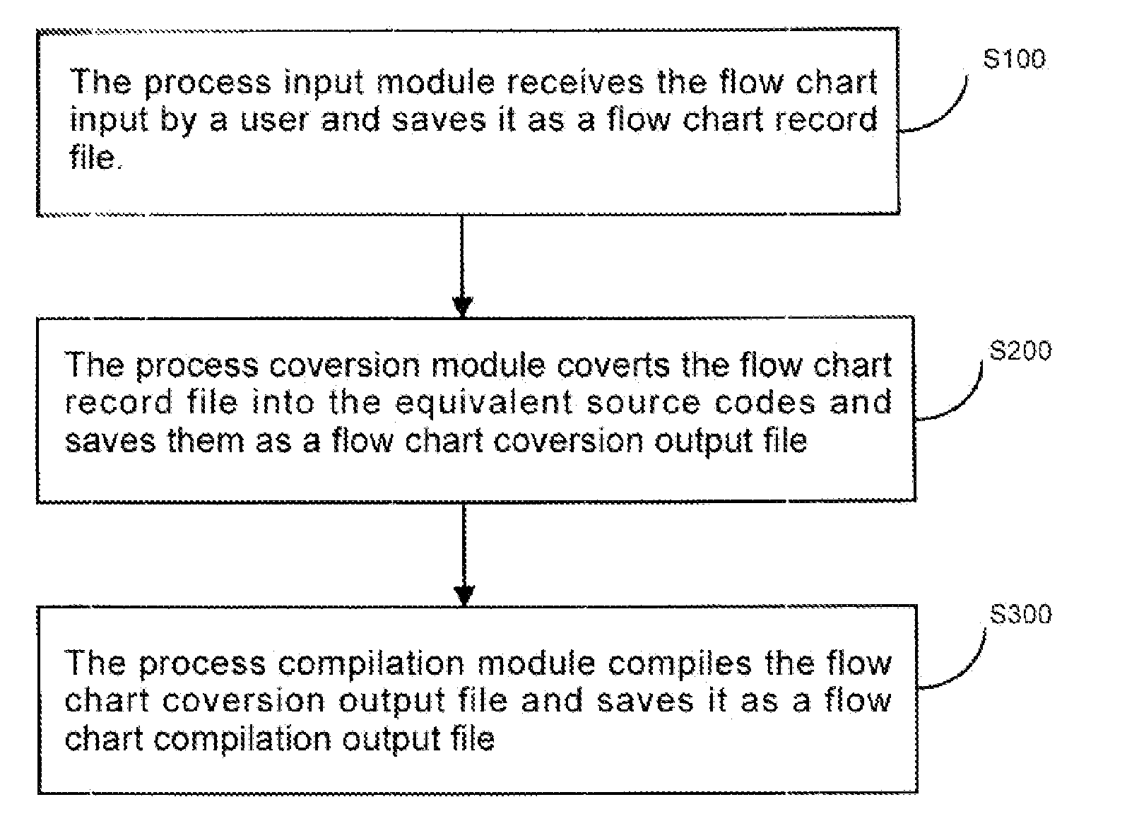 Process Generation Approach and System for an Integrated Telecom Platform