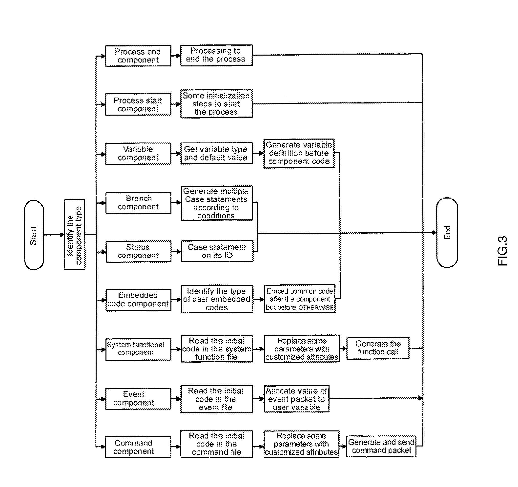 Process Generation Approach and System for an Integrated Telecom Platform