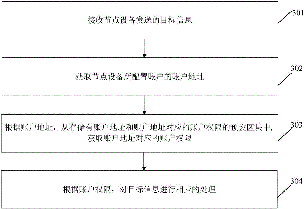 Block chain authority control method, device and node device