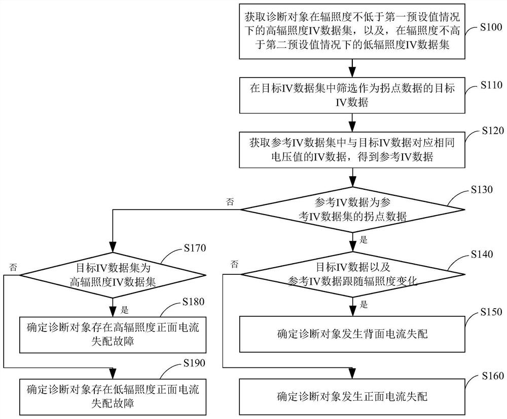 A fault diagnosis method and diagnostic equipment