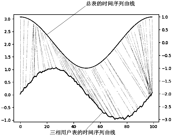 Distribution area household meter phase relation inspection method based on voltage time sequence