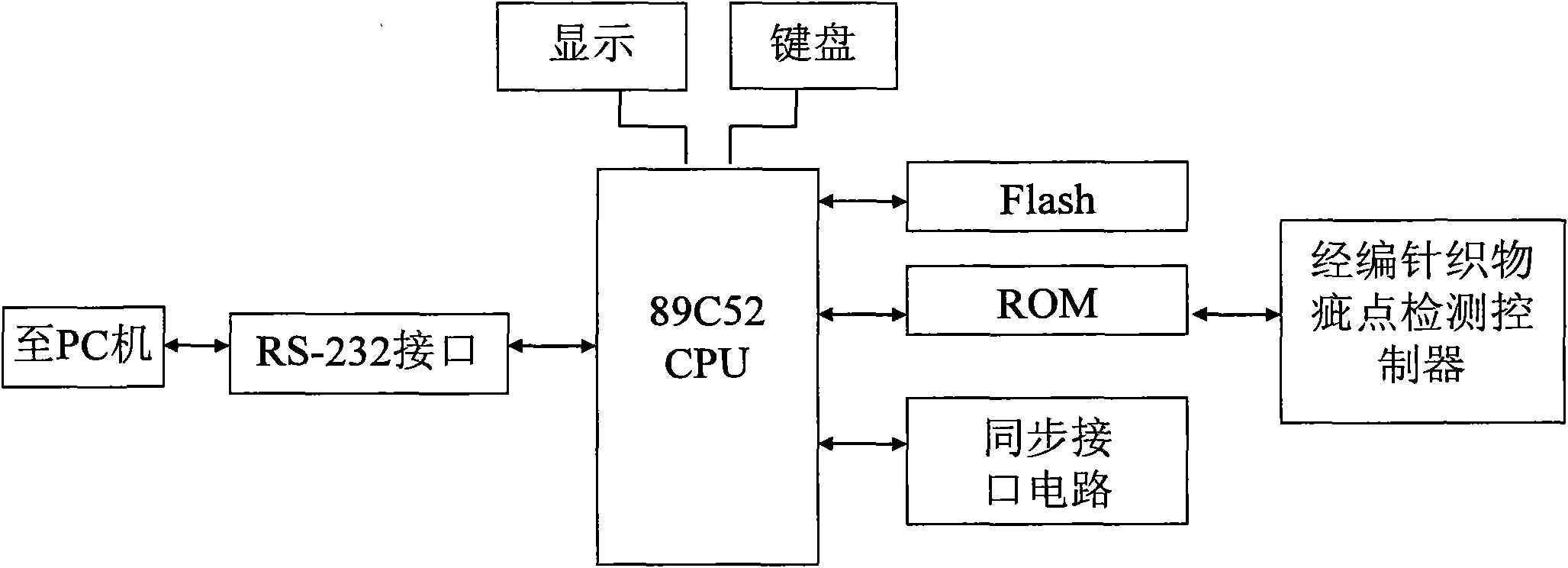 SCM controller special for detecting defects of warp-knitted fabrics