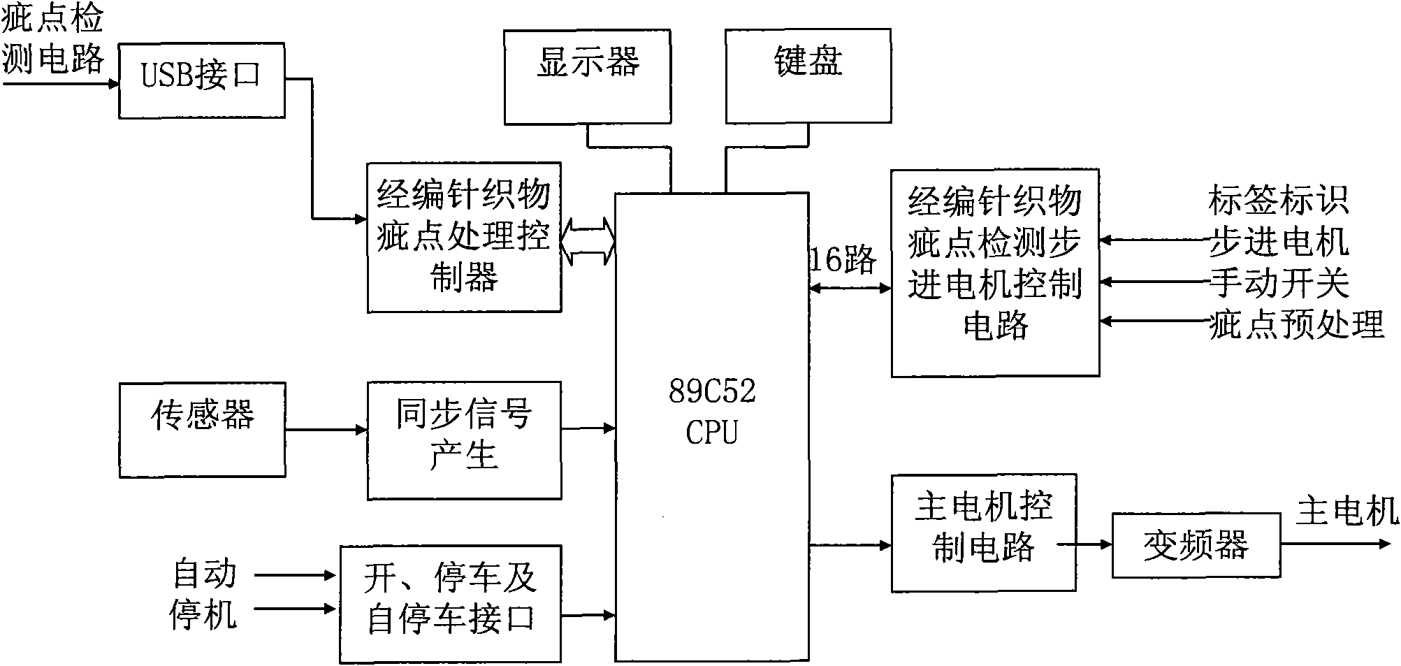 SCM controller special for detecting defects of warp-knitted fabrics