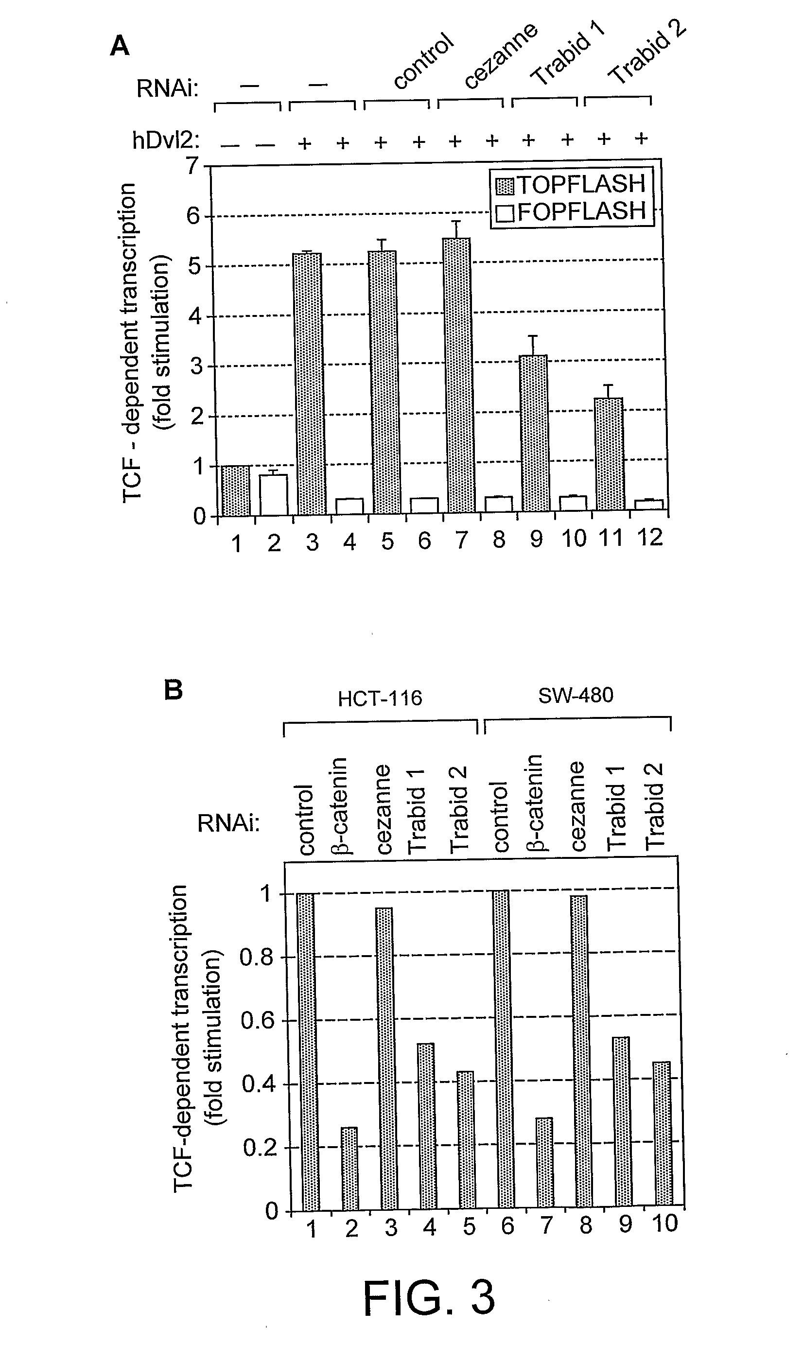 Screening method