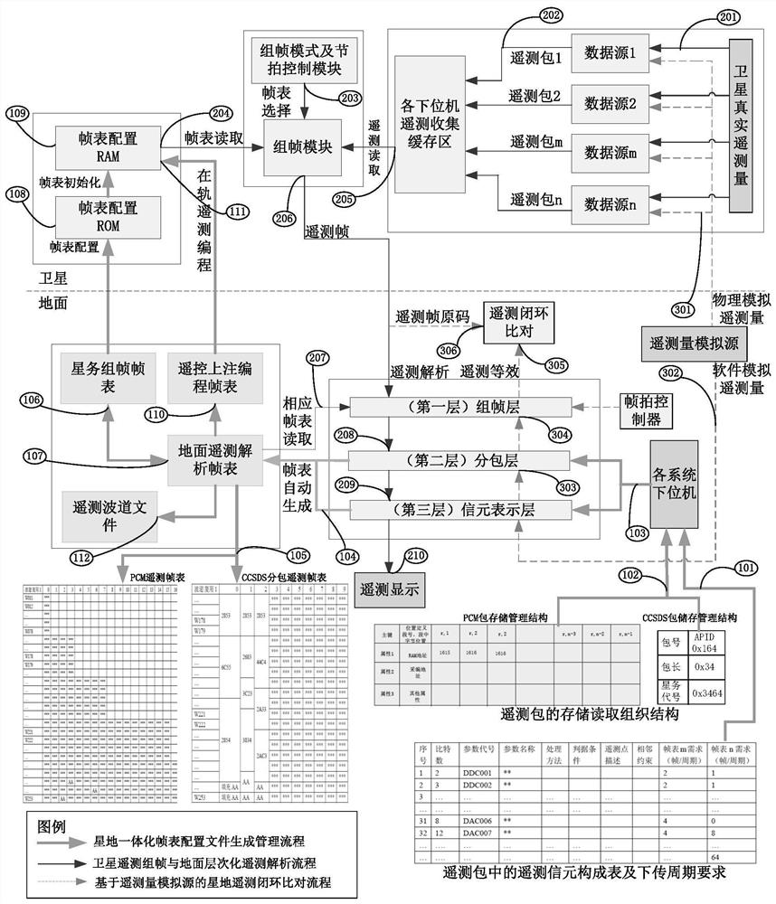 Telemetry Configuration Management Method for Satellite-Ground Integration