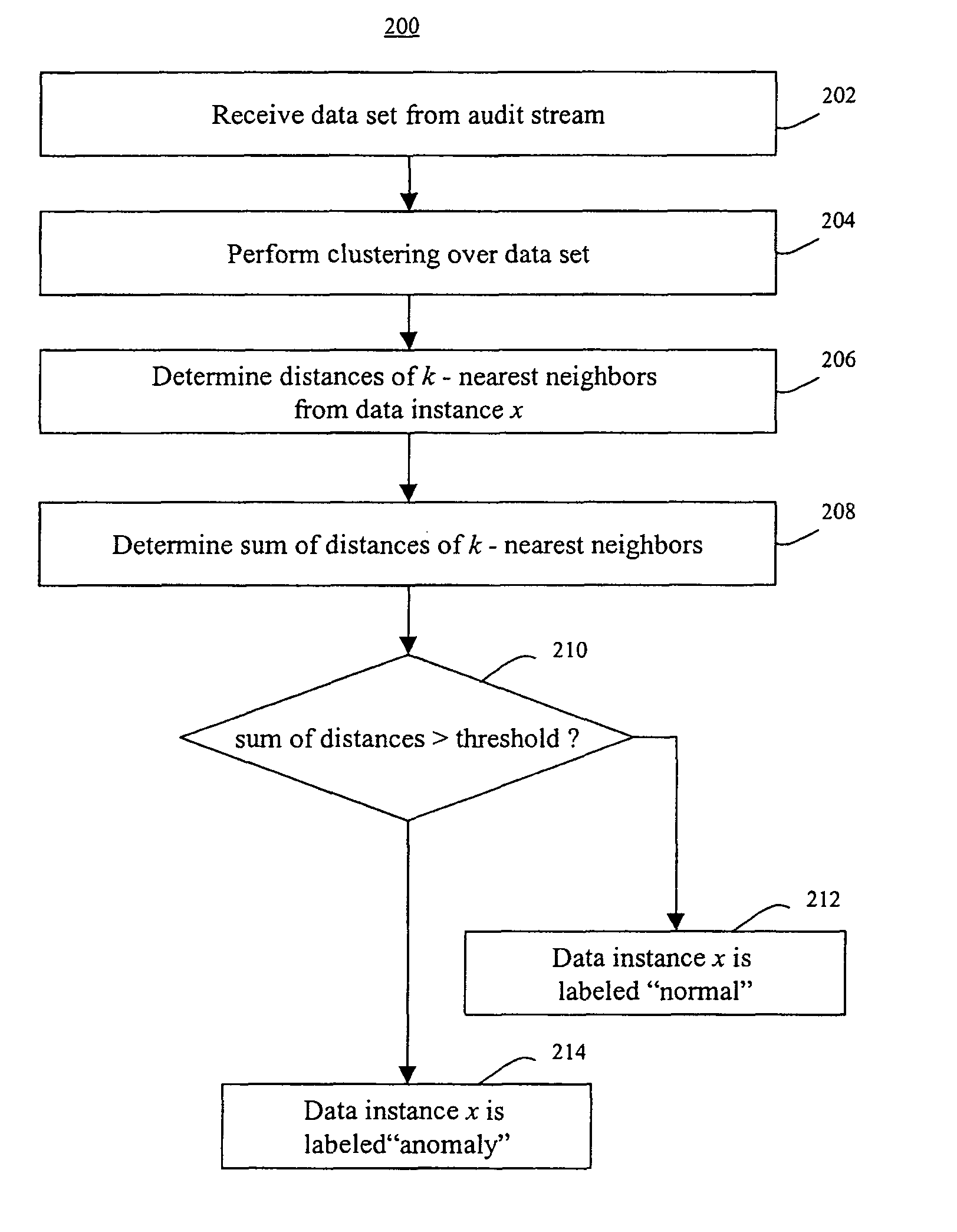 Methods of unsupervised anomaly detection using a geometric framework