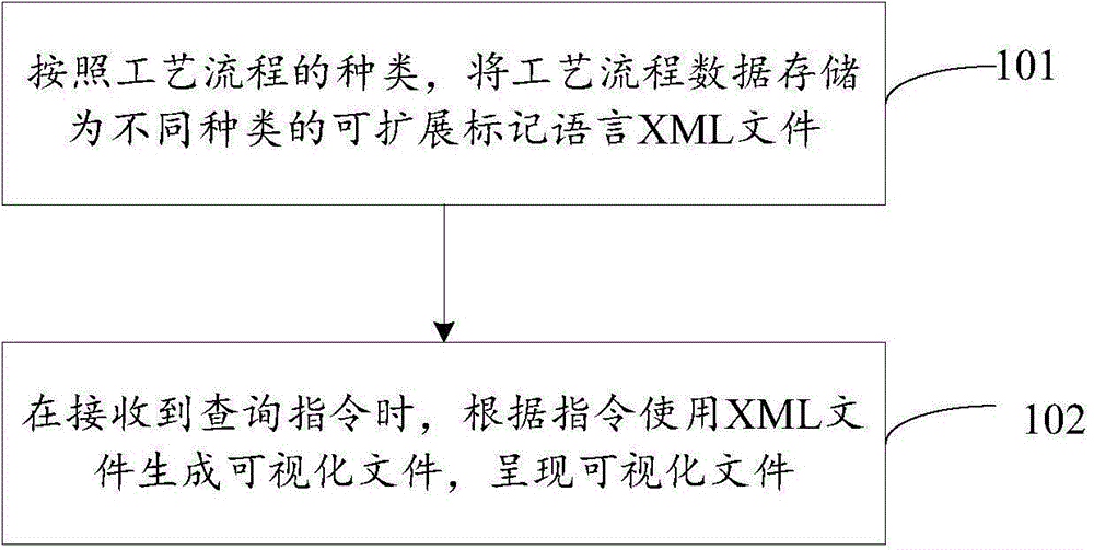 Technological process data presentation method and apparatus