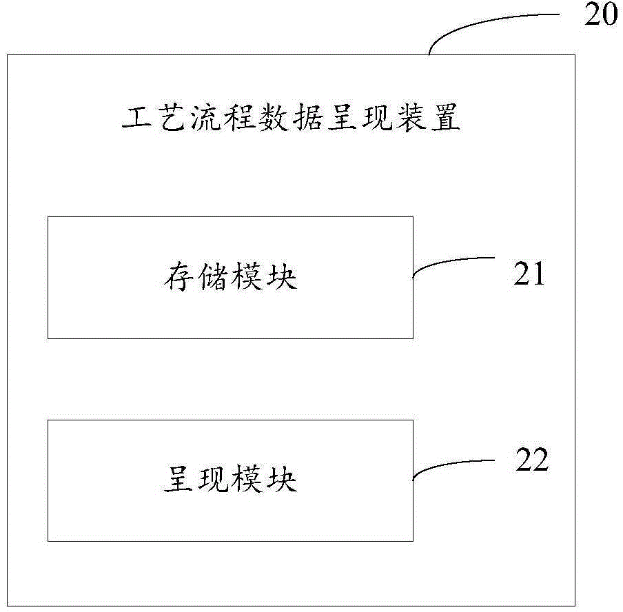 Technological process data presentation method and apparatus