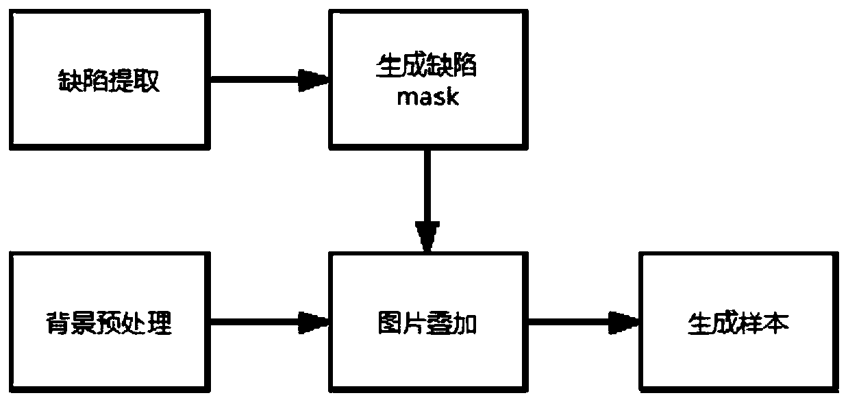 Defect image sample generation method and device and panel defect detection method