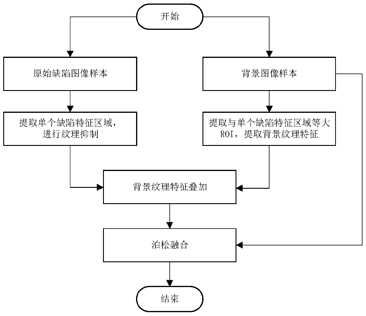 Defect image sample generation method and device and panel defect detection method