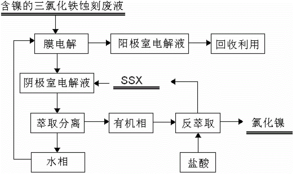 Recovery method of ferric chloride etching waste liquid