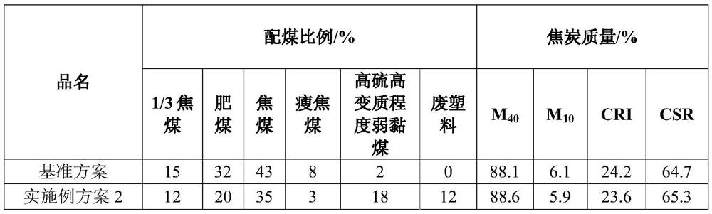 A coking coal blending method in which waste plastics participate in the preparation of metallurgical coke