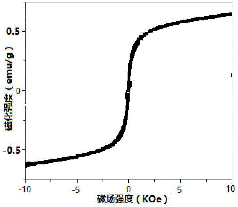 Preparation method of multifunctional medicine carrier integrating magnetism, fluorescence and thermosensitivity