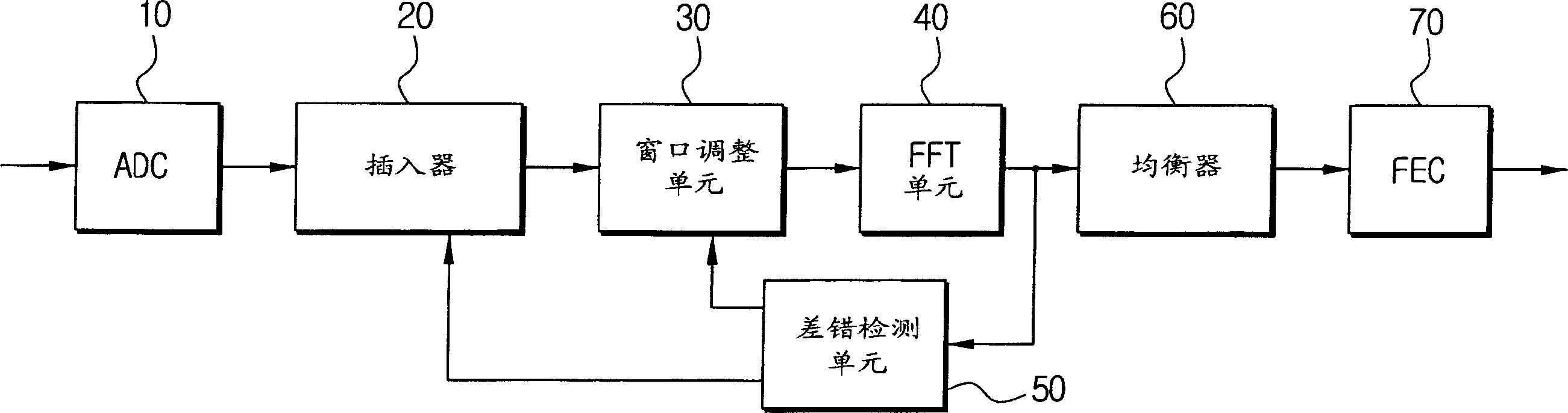 Regular sign restoring device and method for orthogonal frequency-division multiplexing receiver