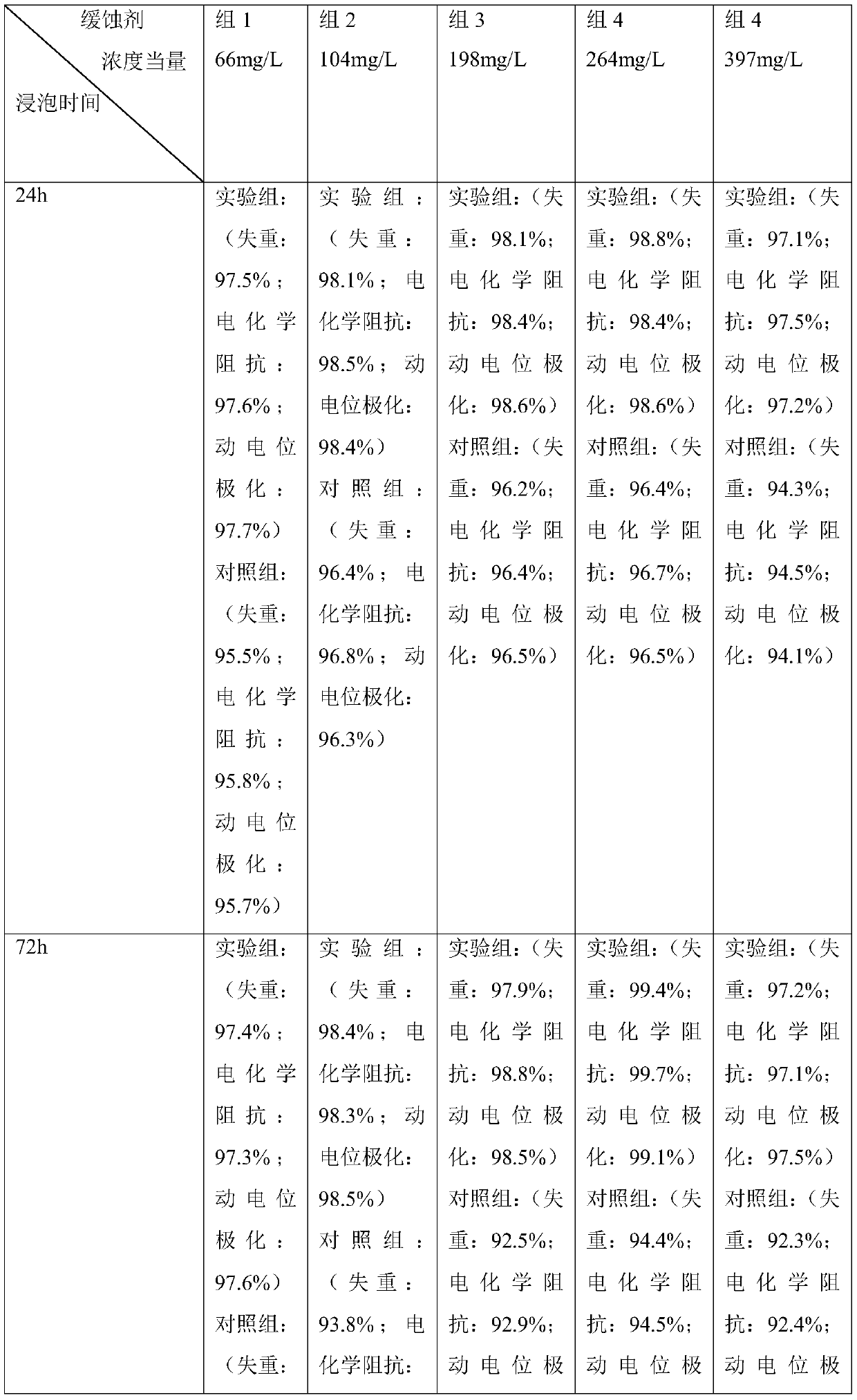 Metal organic formwork corrosion inhibitor-hydrogel compound with Fe2+ response characteristic, and preparation method and application thereof