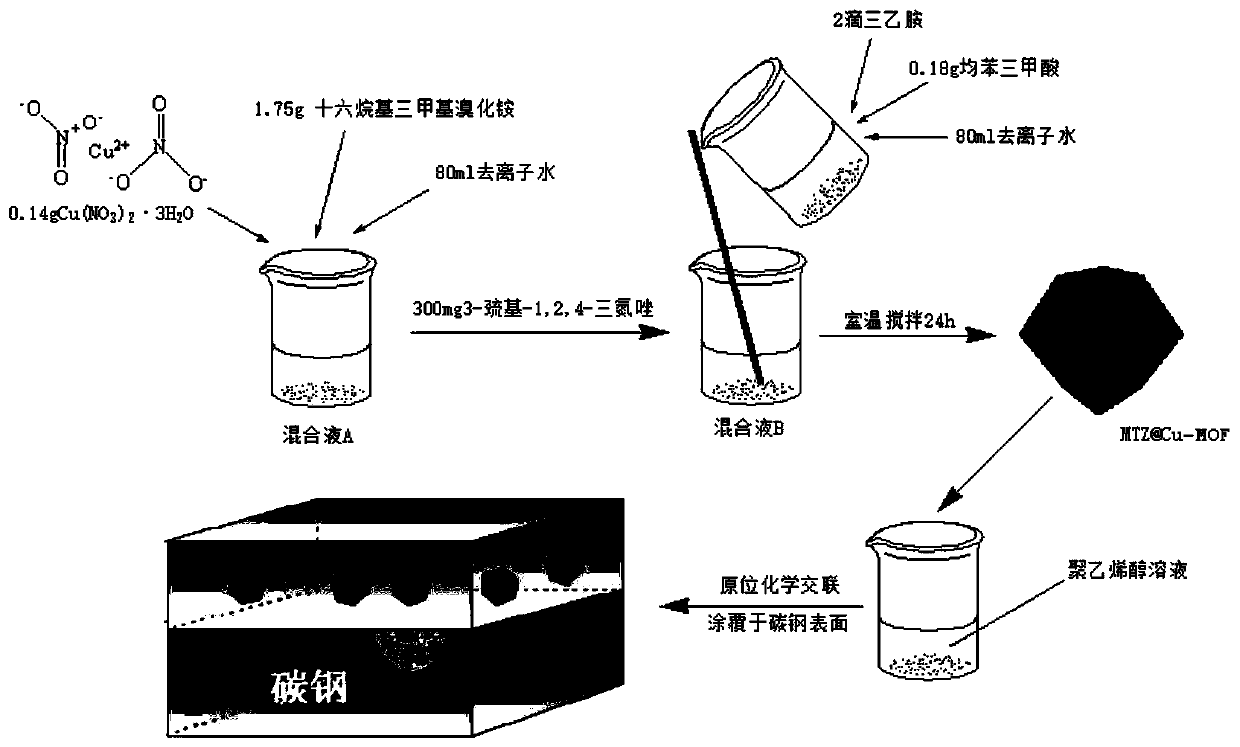 Metal organic formwork corrosion inhibitor-hydrogel compound with Fe2+ response characteristic, and preparation method and application thereof