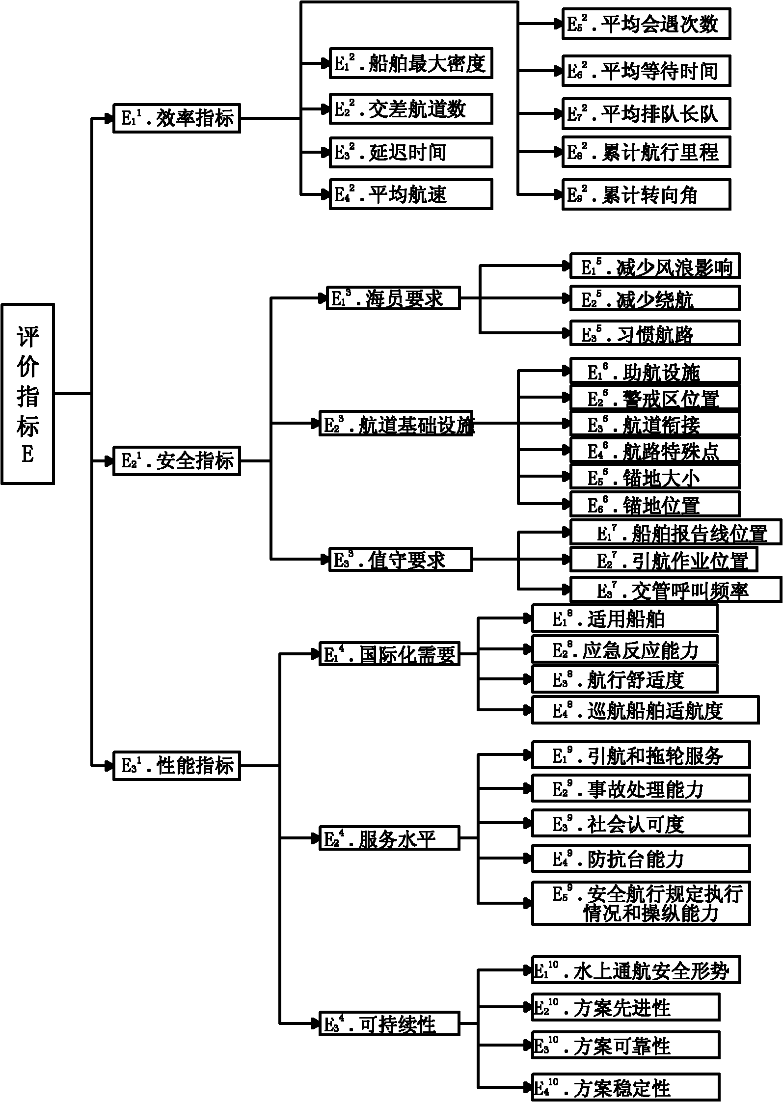 Comprehensive evaluation index system of ship routing scheme and combined evaluation method thereof