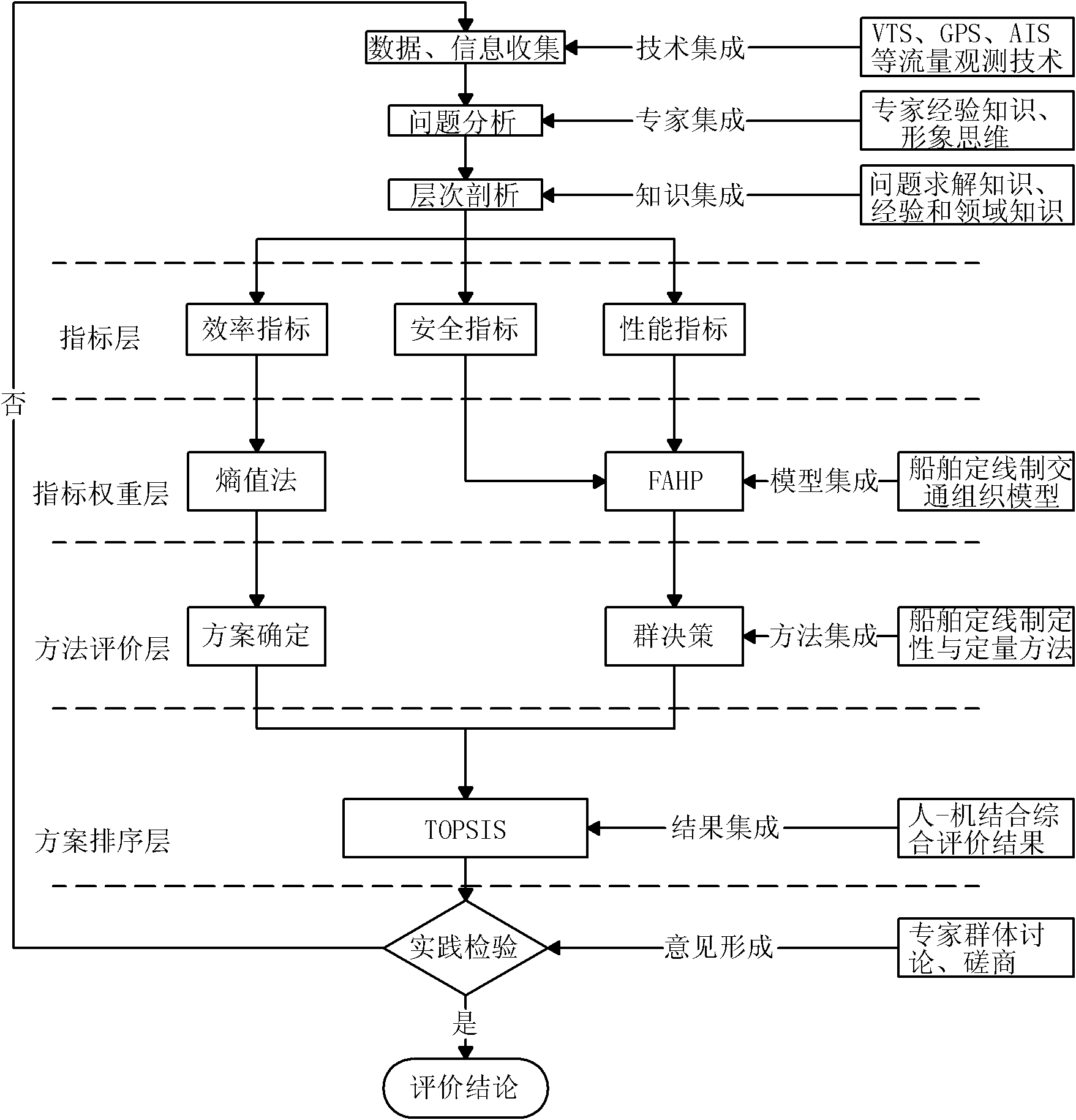 Comprehensive evaluation index system of ship routing scheme and combined evaluation method thereof