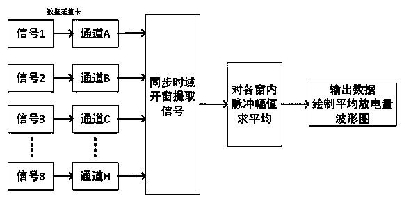 Time domain reconstruction-based local discharging pulse counting method