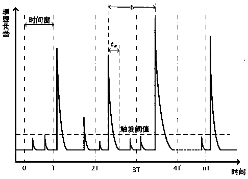 Time domain reconstruction-based local discharging pulse counting method