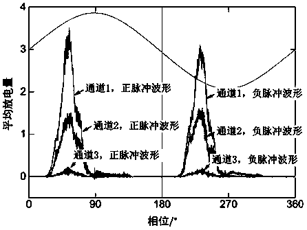 Time domain reconstruction-based local discharging pulse counting method