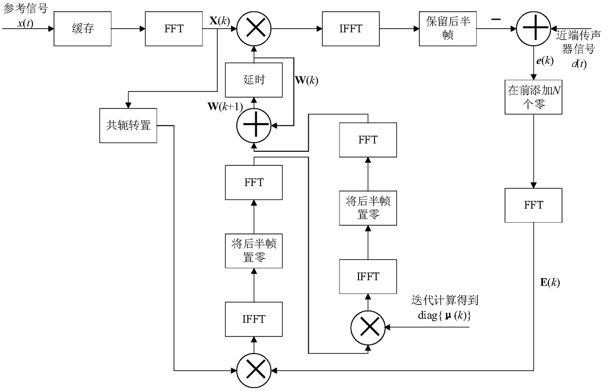 Self-adaptive sound echo cancellation method based on frequency domain Kalman filtering