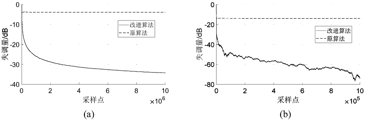 Self-adaptive sound echo cancellation method based on frequency domain Kalman filtering