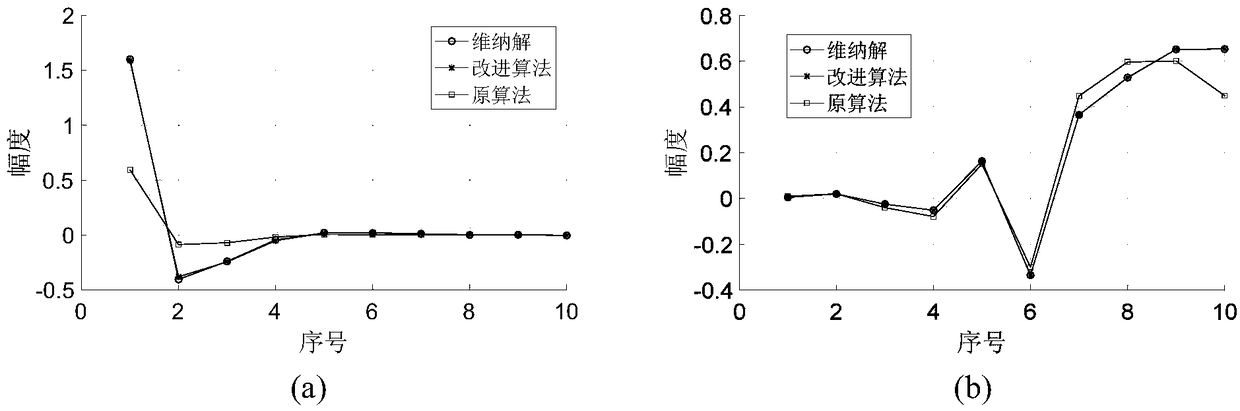 Self-adaptive sound echo cancellation method based on frequency domain Kalman filtering