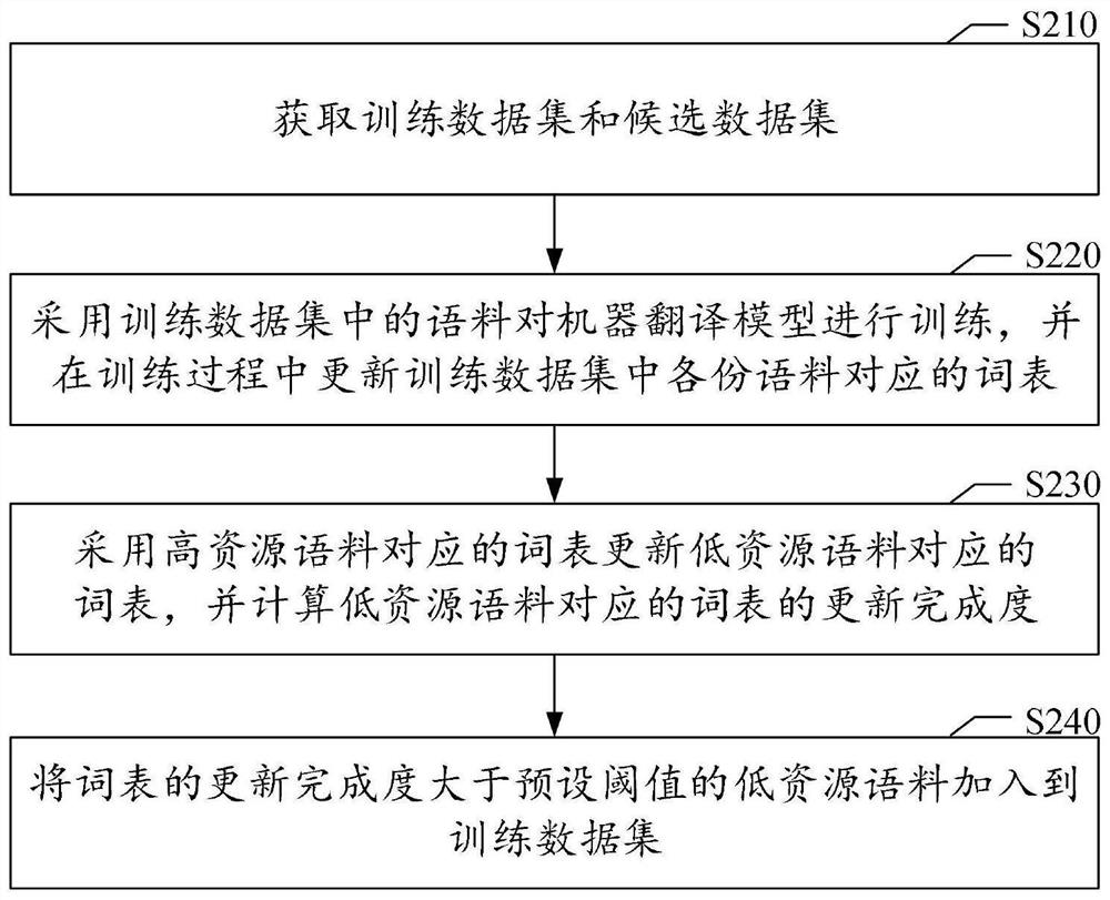 Machine translation model training method and device, medium and electronic equipment