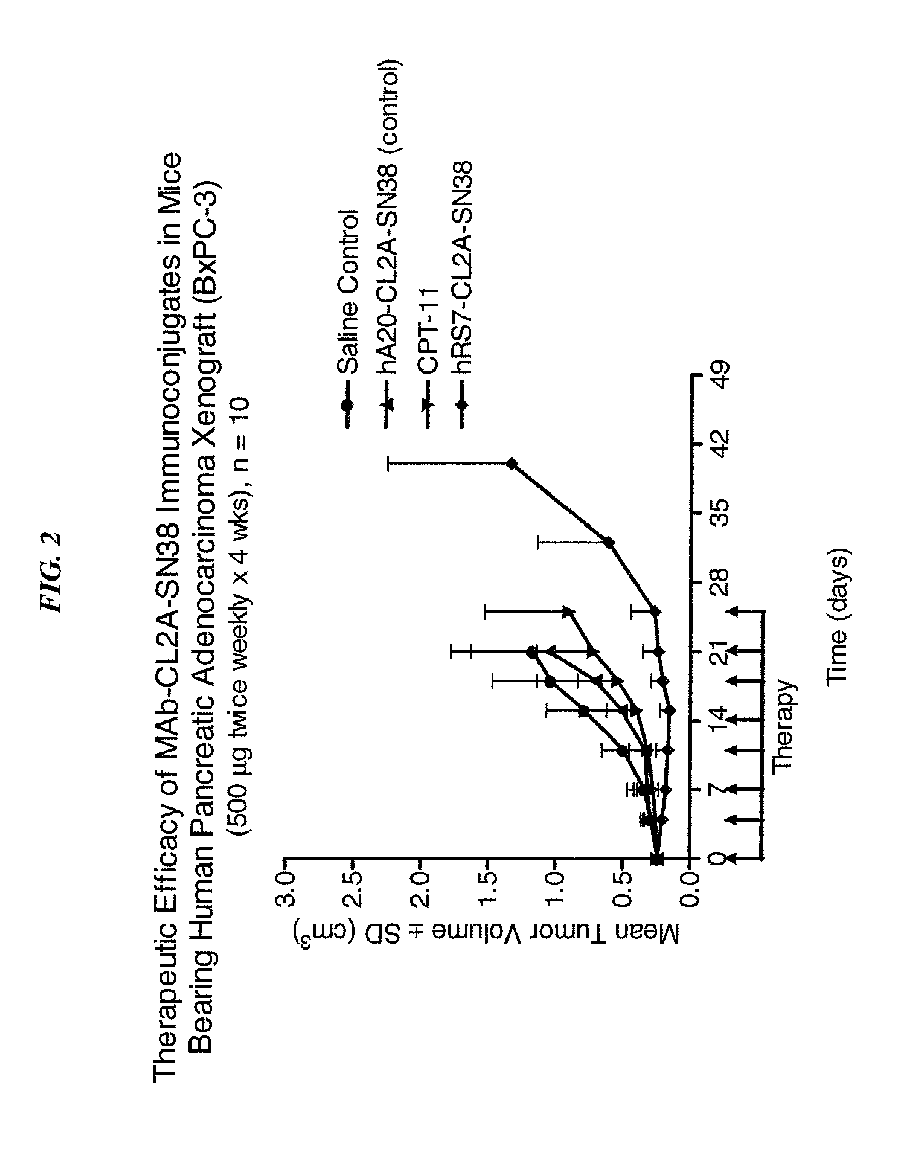 Dosages of Immunoconjugates of Antibodies and SN-38 for Improved Efficacy and Decreased Toxicity