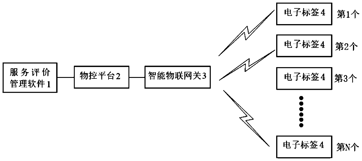 Service evaluation system and method based on electronic tag two-dimensional code