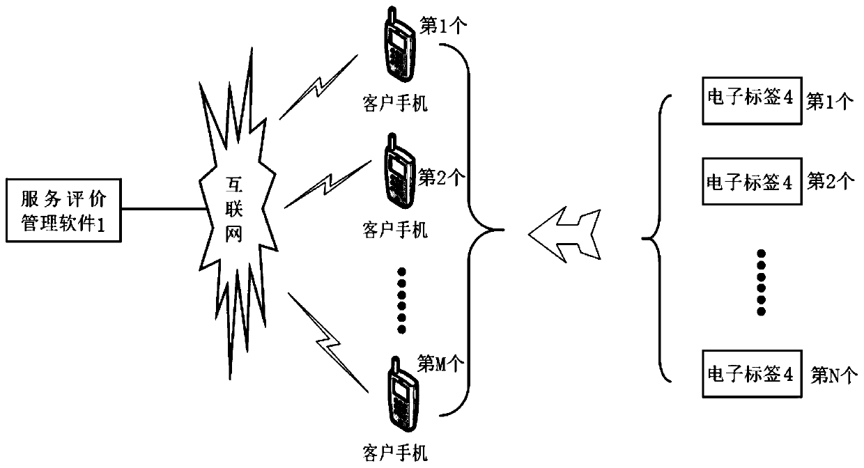 Service evaluation system and method based on electronic tag two-dimensional code