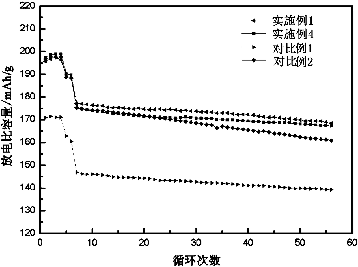 Preparation method of low residual alkali Li(NiCoAl)O2 cathode material