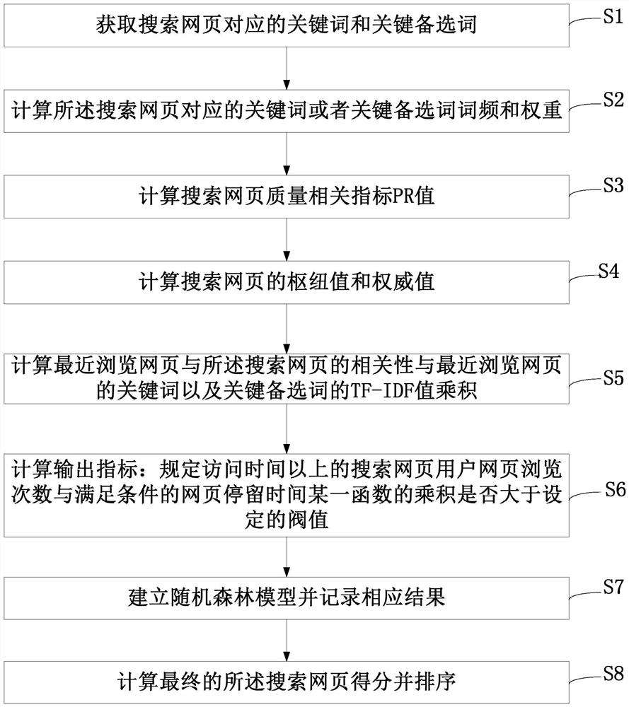 A Web Page Ranking Method Based on Random Forest Algorithm