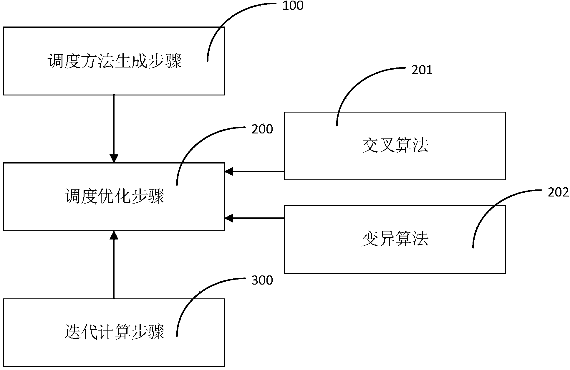 Energy-saving scheduling method of data center