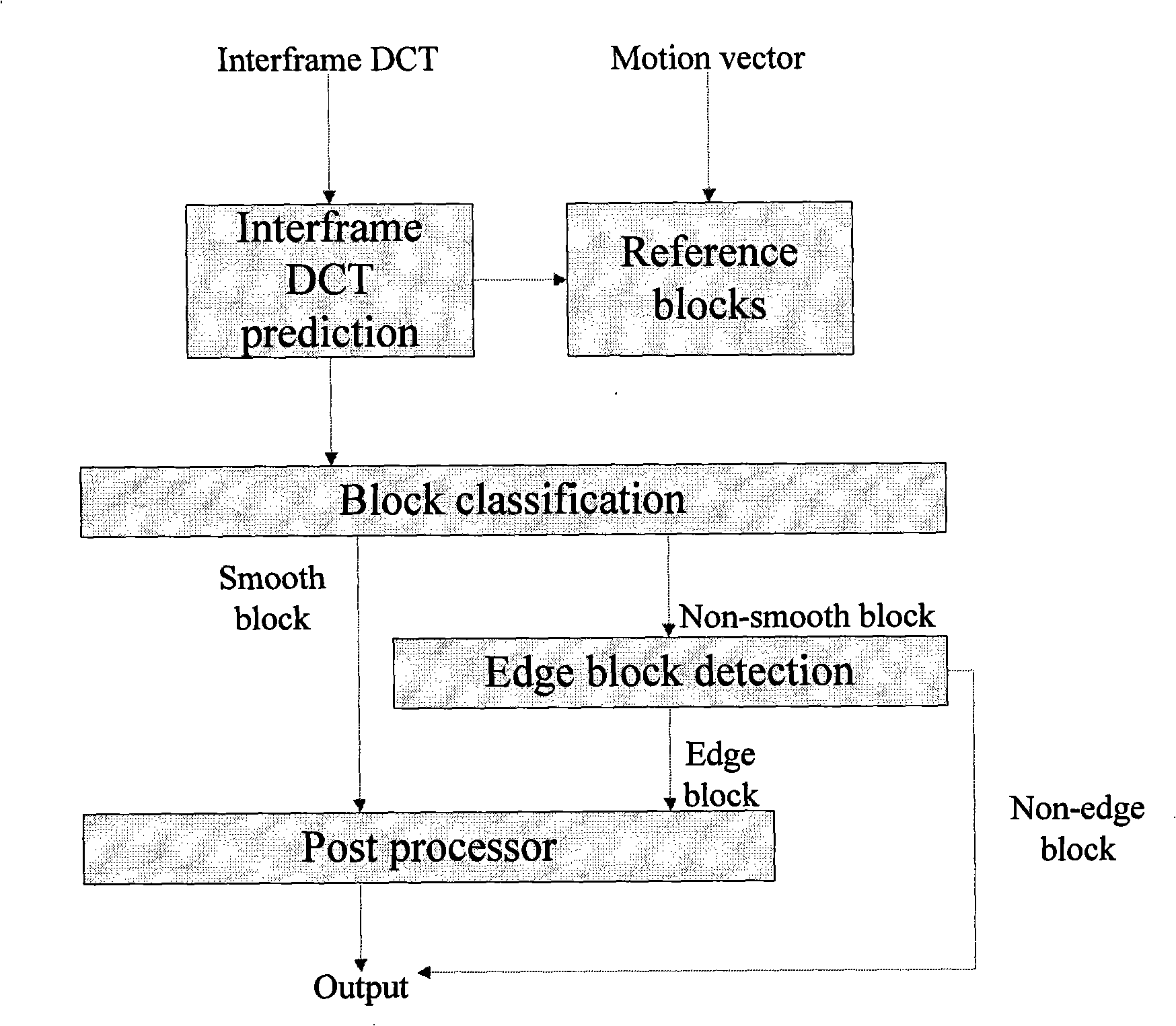 Video post-process method and system based on directional filtering and adaptive edge determination