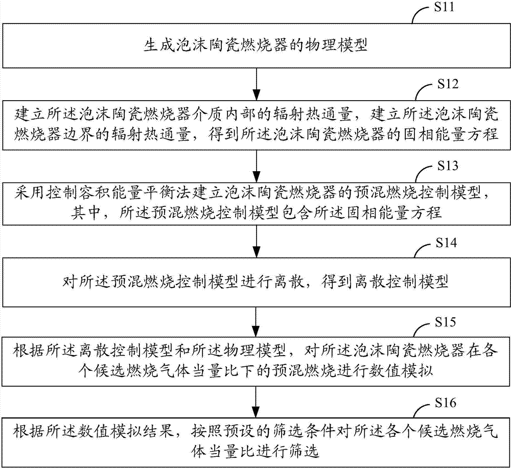 Method for screening equivalence ratios of combustion gas of foamed ceramic burner