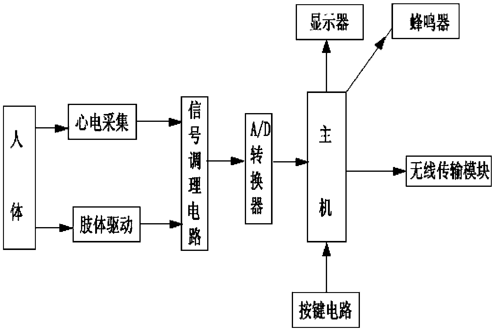 Electrocardiogram instrument and electrocardiogram collecting and monitoring system