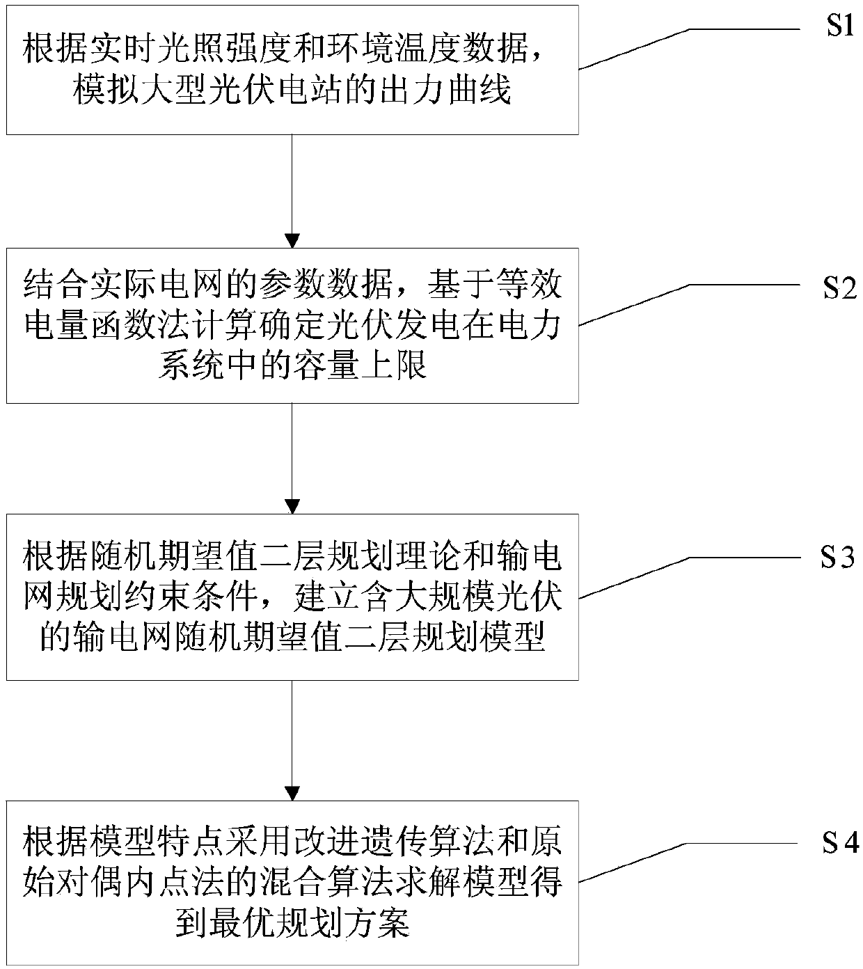 Stochastic planning method for transmission network with large-scale photovoltaic power generation