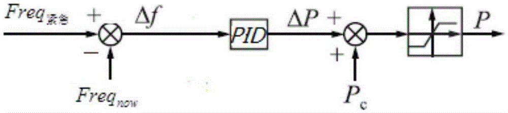 Isolated microgrid frequency modulation control method based on measured frequency response identification