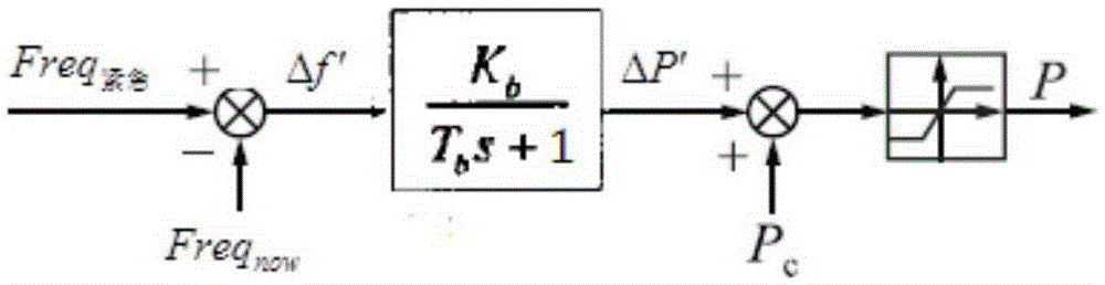 Isolated microgrid frequency modulation control method based on measured frequency response identification