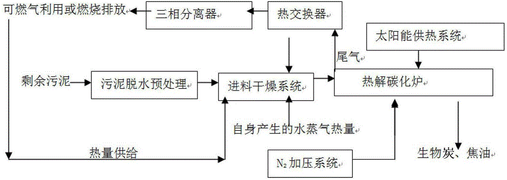 Sludge treatment method using solar pyrolysis carbonization technology